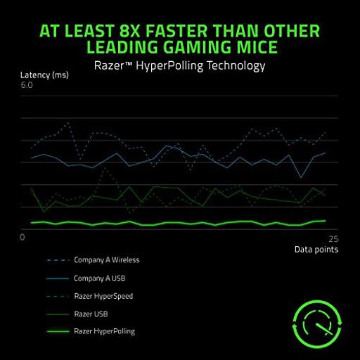 Razer Viper Chroma RGB Com fio