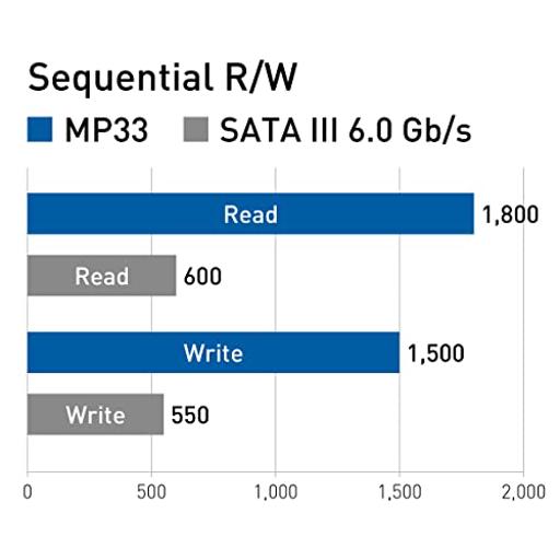 TeamGroup MP33 1 TB M.2-2280  PCIe 3.0 X4  NVME SSD